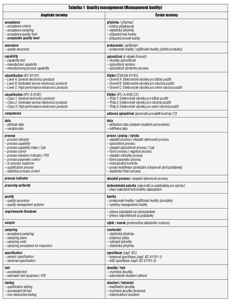 Způsobilost výrobce osazených desek – Terminologie tab 1